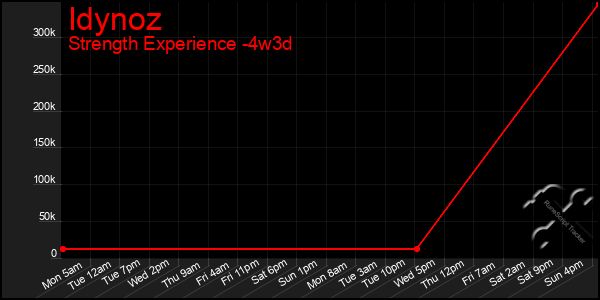 Last 31 Days Graph of Idynoz