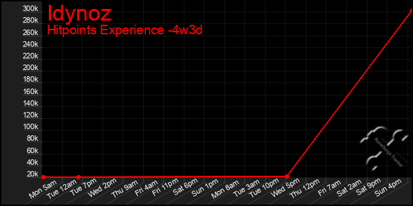 Last 31 Days Graph of Idynoz