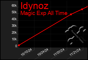 Total Graph of Idynoz