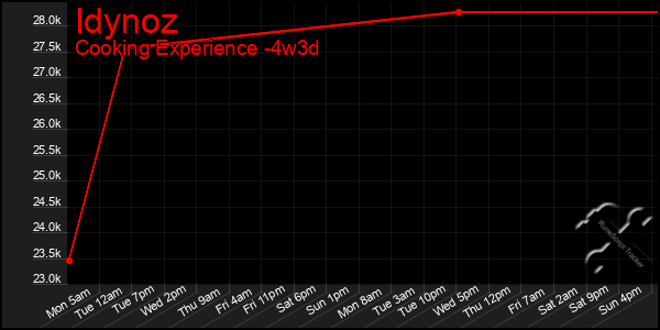 Last 31 Days Graph of Idynoz