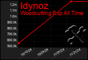 Total Graph of Idynoz