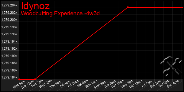 Last 31 Days Graph of Idynoz