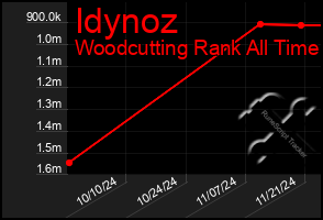 Total Graph of Idynoz