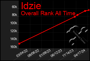 Total Graph of Idzie