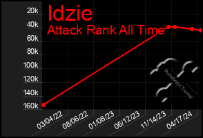 Total Graph of Idzie