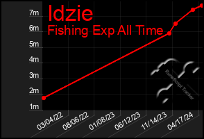 Total Graph of Idzie