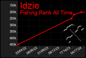 Total Graph of Idzie