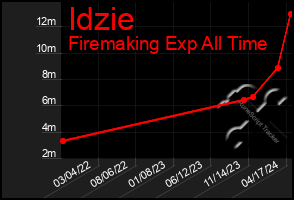 Total Graph of Idzie