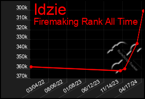 Total Graph of Idzie