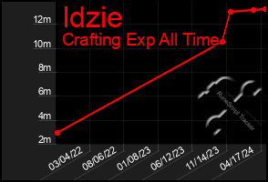 Total Graph of Idzie