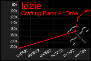 Total Graph of Idzie