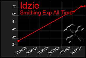 Total Graph of Idzie