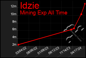 Total Graph of Idzie