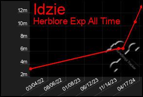 Total Graph of Idzie