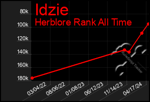 Total Graph of Idzie