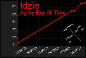 Total Graph of Idzie