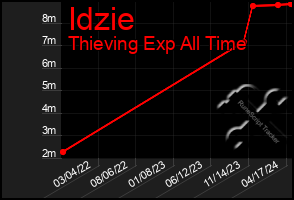 Total Graph of Idzie