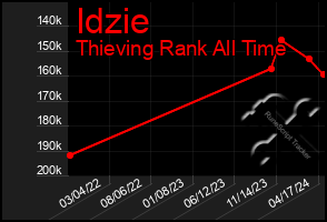 Total Graph of Idzie