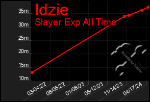 Total Graph of Idzie