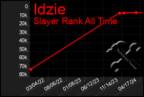 Total Graph of Idzie