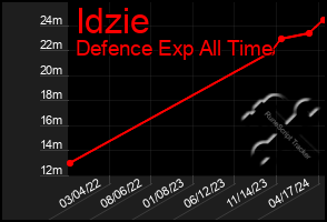 Total Graph of Idzie