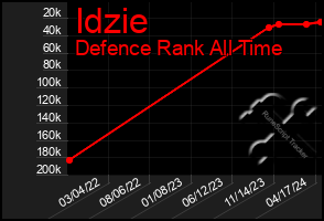 Total Graph of Idzie