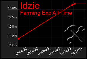 Total Graph of Idzie