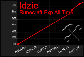 Total Graph of Idzie