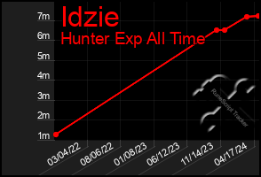 Total Graph of Idzie