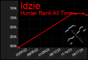 Total Graph of Idzie