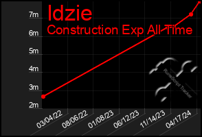 Total Graph of Idzie