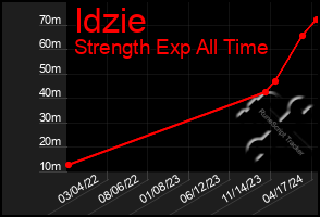 Total Graph of Idzie