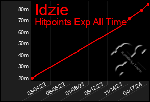 Total Graph of Idzie