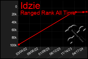 Total Graph of Idzie