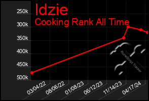 Total Graph of Idzie