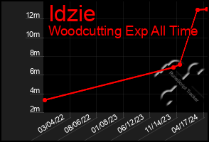 Total Graph of Idzie