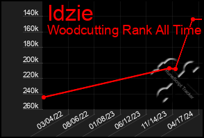 Total Graph of Idzie