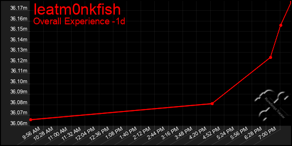 Last 24 Hours Graph of Ieatm0nkfish