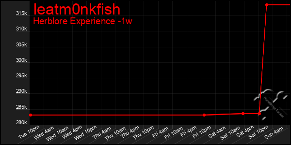 Last 7 Days Graph of Ieatm0nkfish
