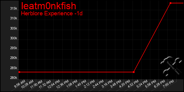 Last 24 Hours Graph of Ieatm0nkfish