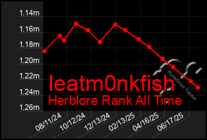Total Graph of Ieatm0nkfish