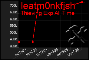 Total Graph of Ieatm0nkfish