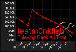 Total Graph of Ieatm0nkfish