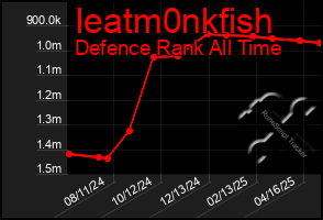 Total Graph of Ieatm0nkfish