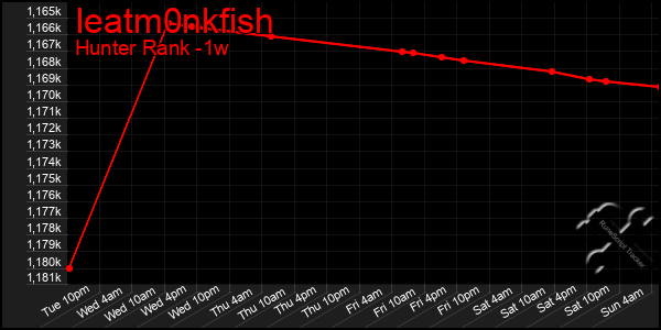 Last 7 Days Graph of Ieatm0nkfish