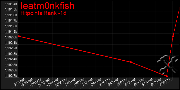 Last 24 Hours Graph of Ieatm0nkfish