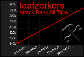 Total Graph of Ieatzerkers