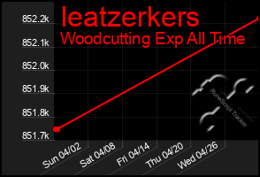 Total Graph of Ieatzerkers