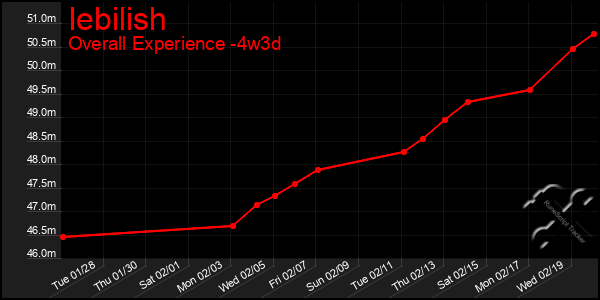 Last 31 Days Graph of Iebilish