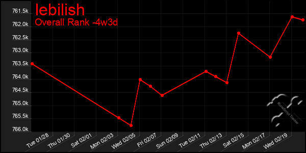 Last 31 Days Graph of Iebilish